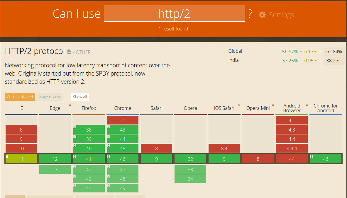 http/2 adoption in India is currently very poor